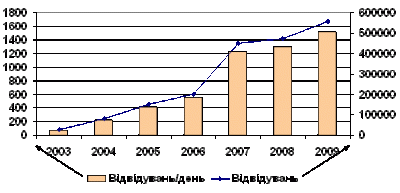 Site dynamics for 2003 � 2009