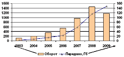 Dynamics of volumes for 2003 � 2009