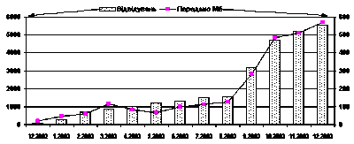 Загальна динаміка 2003 р.