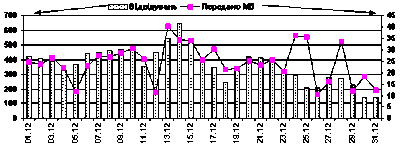 Щоденні дані за грудень 2004 р.