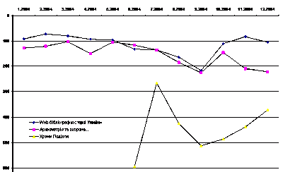 Помісячна зміна рейтингу проектів у…
