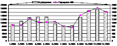 Загальна динаміка 2005 р.