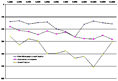 Помісячна зміна рейтингу проектів у…
