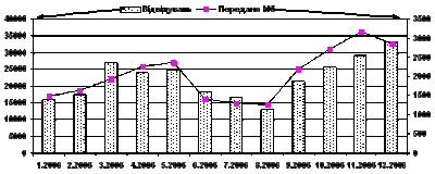 General site dynamics (monthly data…