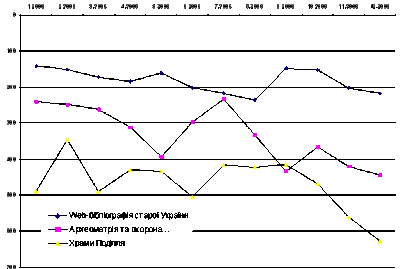 Помісячна зміна рейтингу проектів у…
