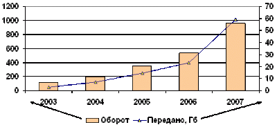 Динаміка обсягів за 2003 – 2007 рр.