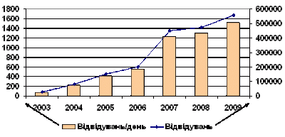 Динаміка відвідувань за 2003 – 2009 рр.