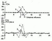 Локальная магнитная аномалия и ее…