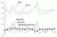 опоставление значений вертикального…