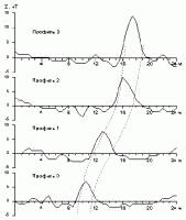 Карта графиков вертикальной…