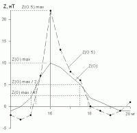 Графики магнитного поля на уровнях 0 и…