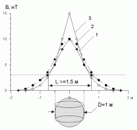 Аномалии магнитной индукции от…