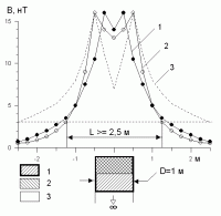 Магнитные аномалии от пластообразных тел