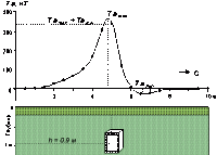 Графики аномалий напряженности…
