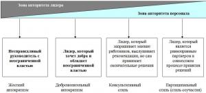 Рис.6.5. Схема разновидностей стилей…