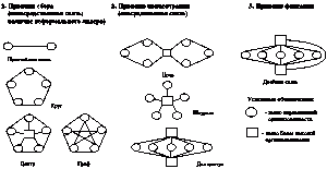 Рис.6.6. Схема типов коммуникационных…