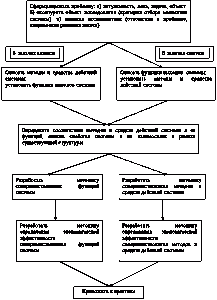 Рис. 7.1. Схема последовательности…