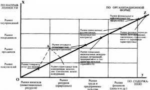 Рис. 7.3. Модель системы рынков