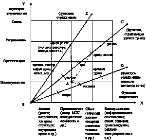Рис. 7.7. Модель системы функций…
