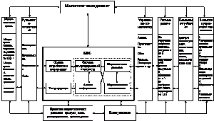 Рис. 7.8. Составляющие маркетинговой…