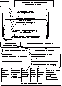Рисунок 5.6 Схема просторово-часових…