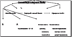 Рисунок 5.8 Поділ клієнтської бази…