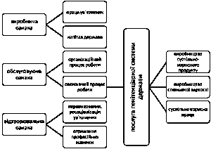 Рис. 6.4. Модель відтворення послуги…