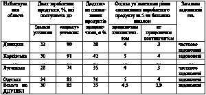 Таблиця 1.1 – Оцінка рівня споживання…