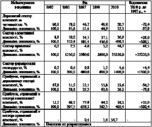 Таблиця 3.3 Динаміка потенціалу…