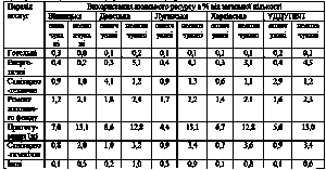 Таблиця 3.5 Перелік…