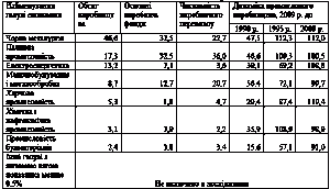 Таблиця 4.4 Структура промисловості…