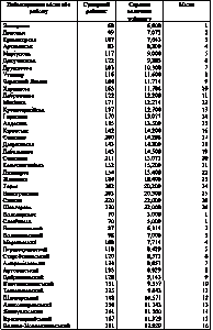 Таблиця 5.1 Розподіл міст і районів Донецької області за рейтинговими оцінками… Таблиця 5.1 Розподіл міст і районів…