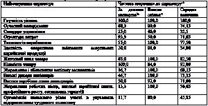 Таблиця 6.1 Параметри отримання…