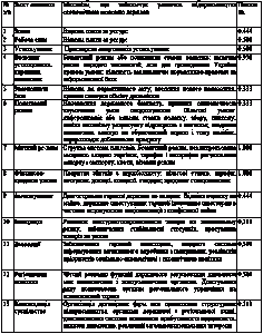 Таблиця 6.3 Характеристика сприятливих…