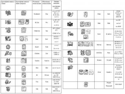 Іл. 68: Назви місяців року майя. Іл. 68: Назви місяців року майя.