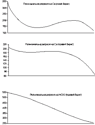 Монотонне зниження вмісту компонентів…