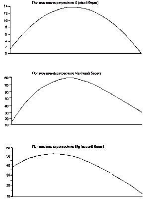 Максимум вмісту компонентів у центрі…