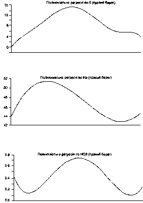Максимум вмісту компонентів у центрі…