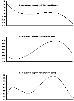 Монотонне зростання вмісту компонентів…