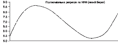 Коливання вмісту компонентів вздовж…