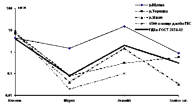 Розподіл концентрациії біогенних…