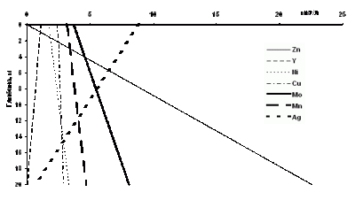 Стратифікація концентрацій металів у…