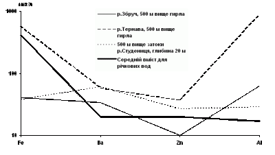 Нагромадження металів у водах…