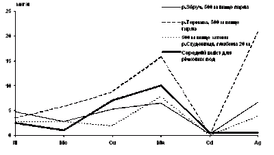 Нагромадження металів у водах…