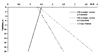 Стратифікація концентрації…
