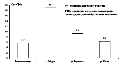 Розподіл рівня нафтозабруднень у водах…