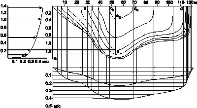 Побудова ізотах