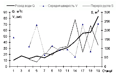 Гідрологічні показники Дністра