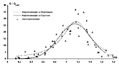 Розподіл відносного розходу води у…