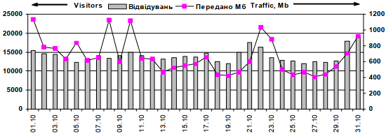 Динамика посещаемости сайта «Мысленное…